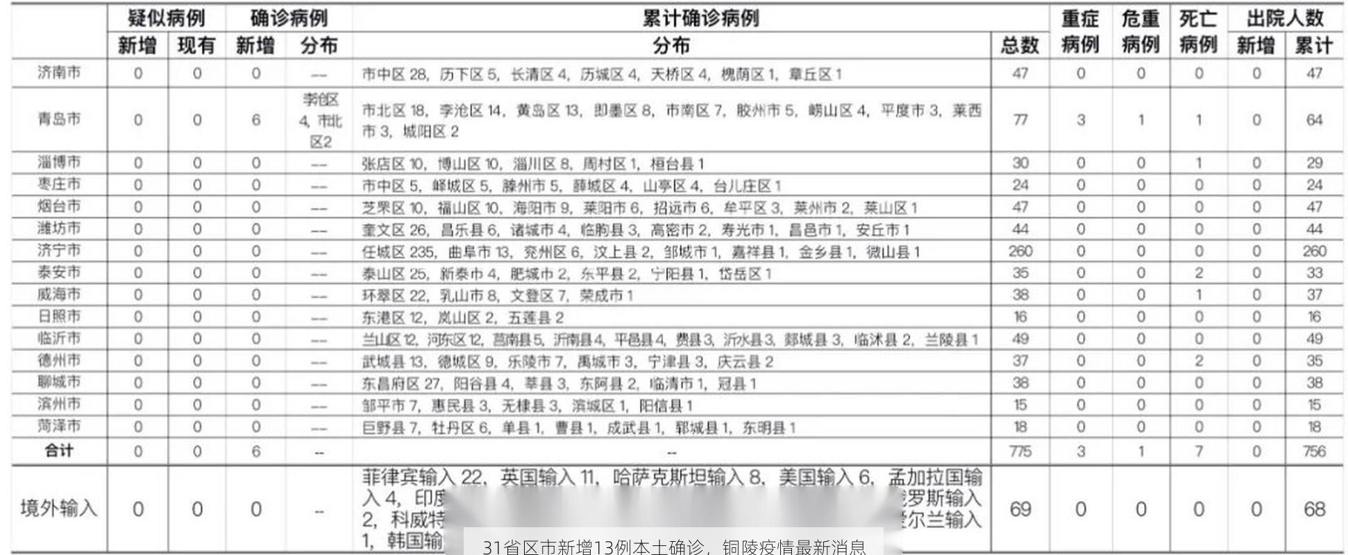 31省区市新增13例本土确诊，铜陵疫情最新消息