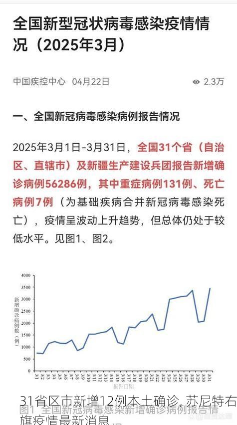 31省区市新增12例本土确诊, 苏尼特右旗疫情最新消息