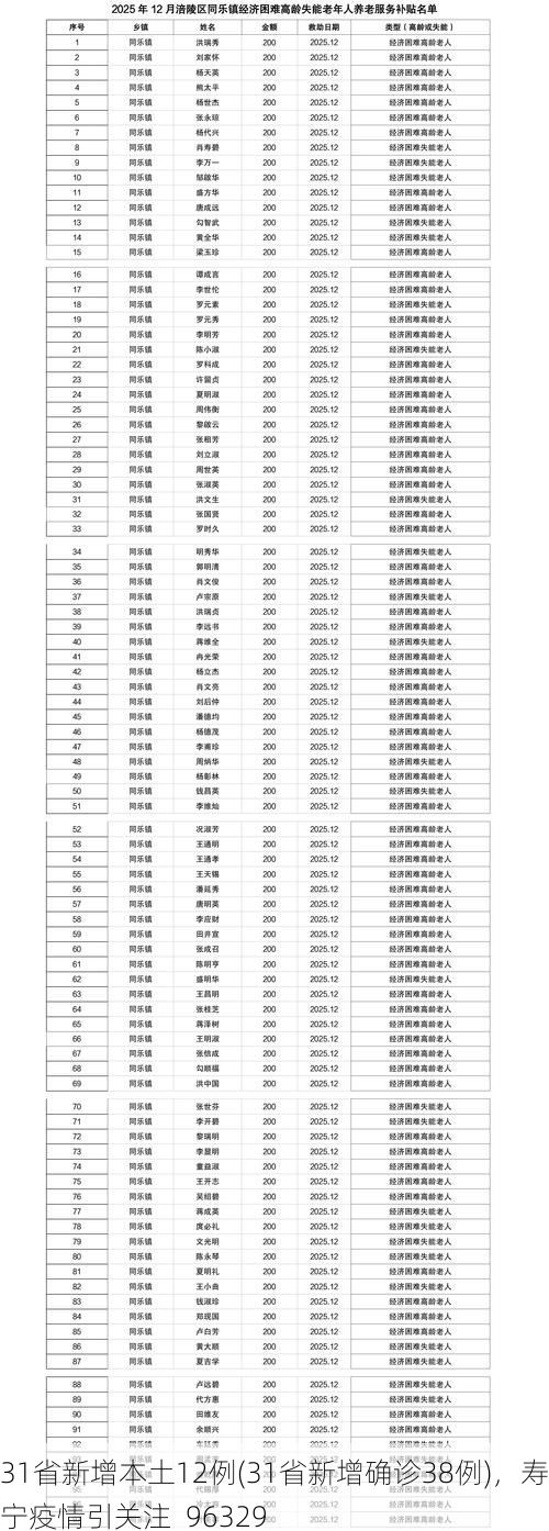 31省新增本土12例(31省新增确诊38例)，寿宁疫情引关注_96329