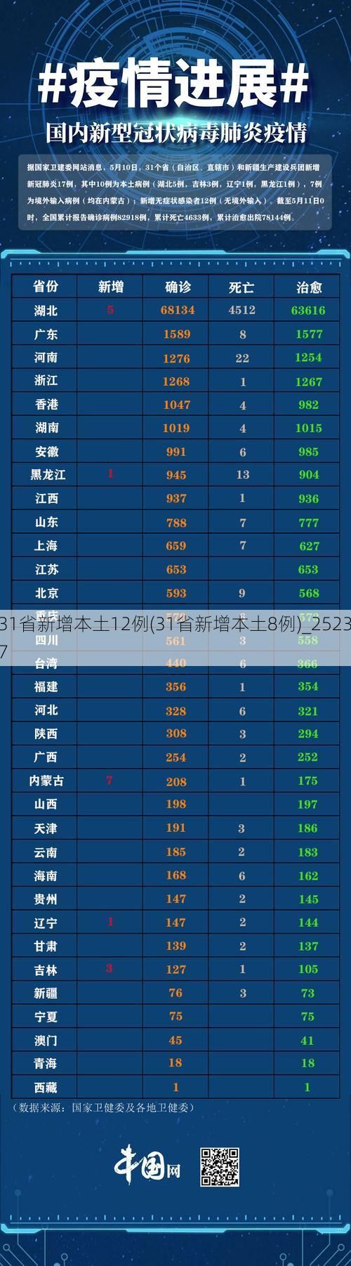 31省新增本土12例(31省新增本土8例)_25237