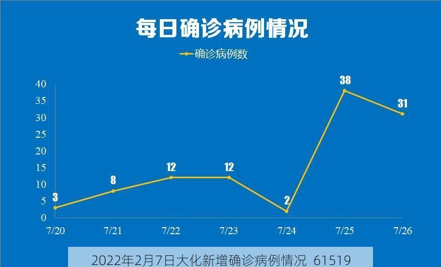 2022年2月7日大化新增确诊病例情况_61519