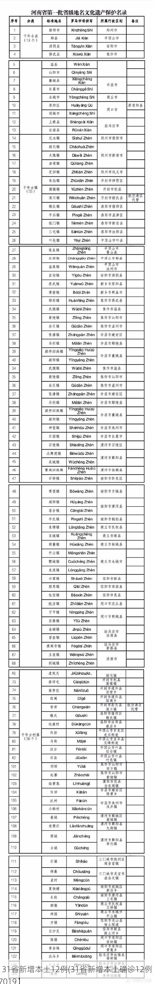 【31省新增本土12例(31省新增本土确诊12例)_47019】