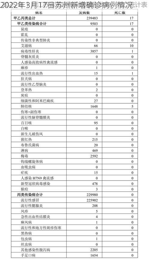 2022年3月17日苏州新增确诊病例情况