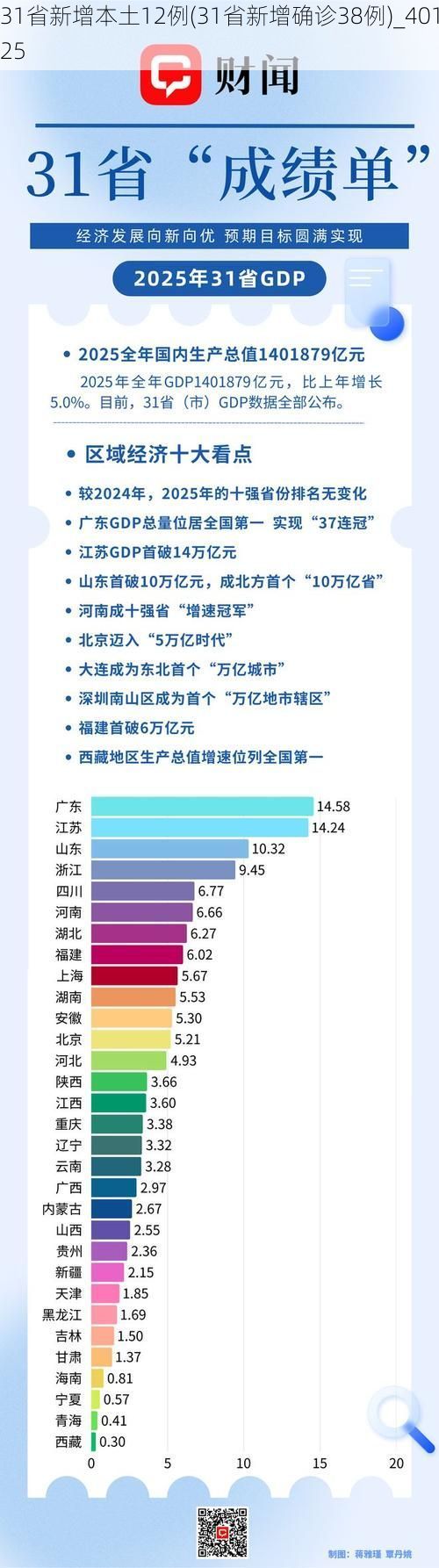 31省新增本土12例(31省新增确诊38例)_40125