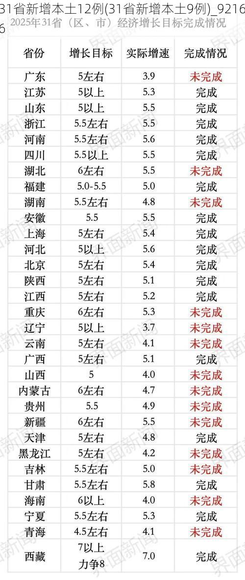 31省新增本土12例(31省新增本土9例)_92166
