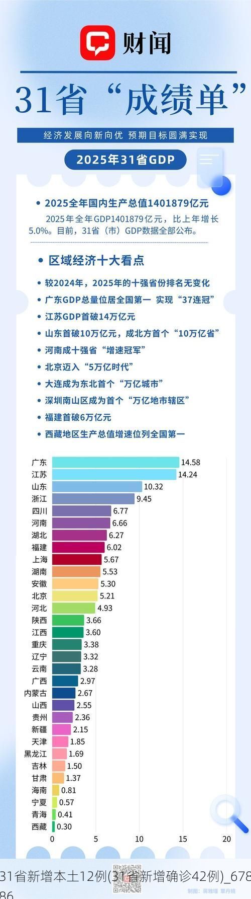 31省新增本土12例(31省新增确诊42例)_67886