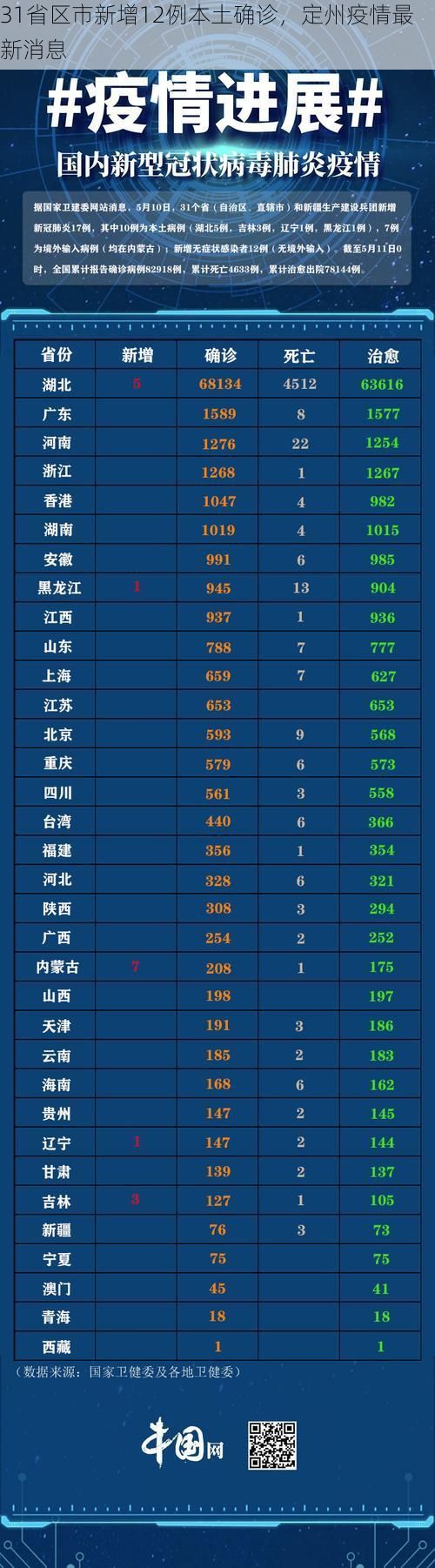31省区市新增12例本土确诊，定州疫情最新消息