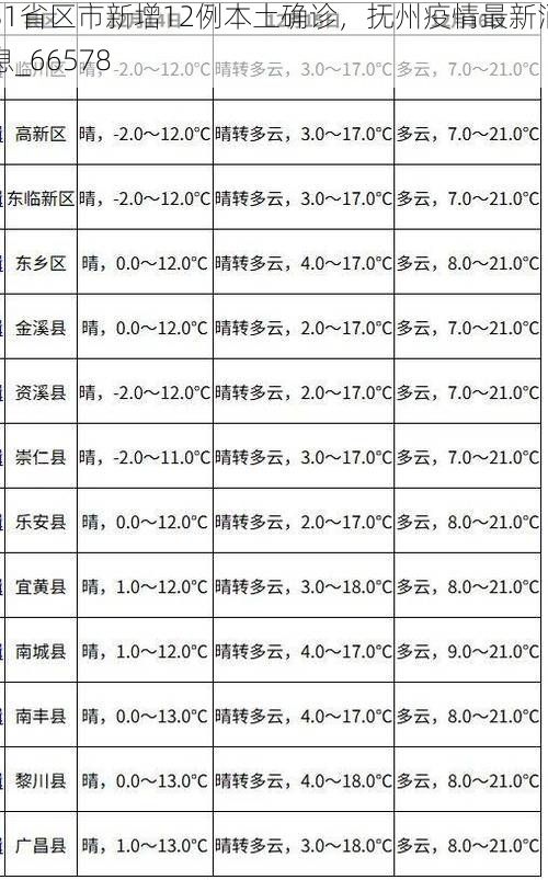 31省区市新增12例本土确诊，抚州疫情最新消息_66578