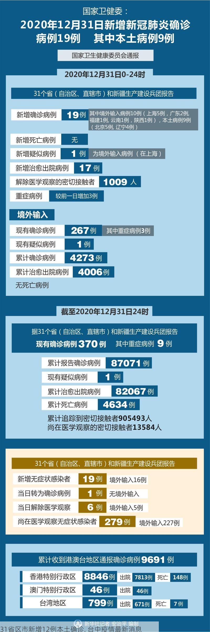 31省区市新增12例本土确诊, 台中疫情最新消息