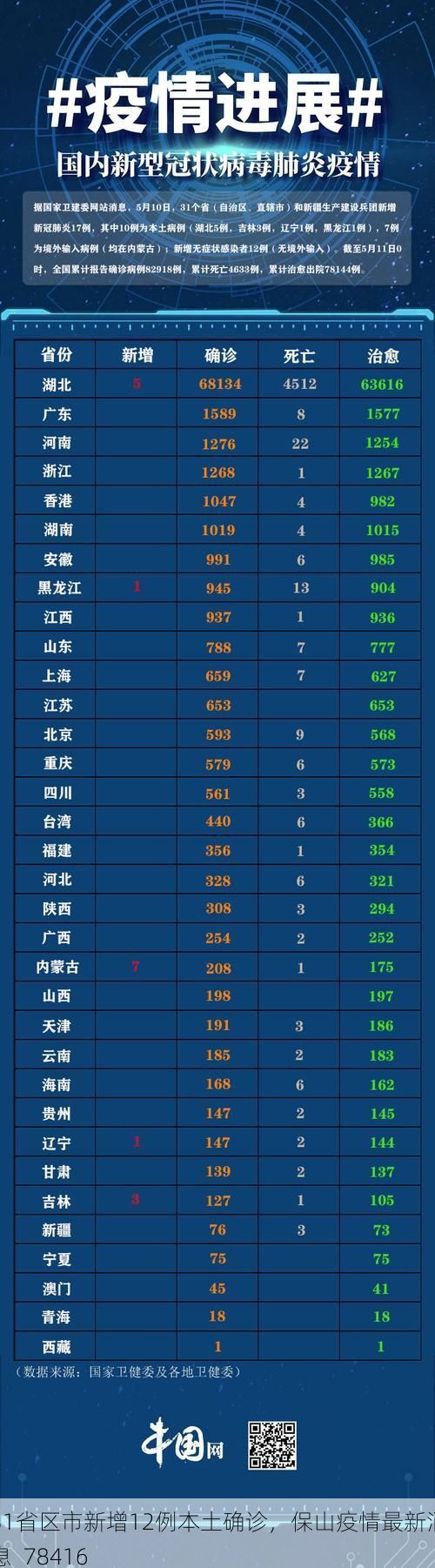 31省区市新增12例本土确诊，保山疫情最新消息_78416