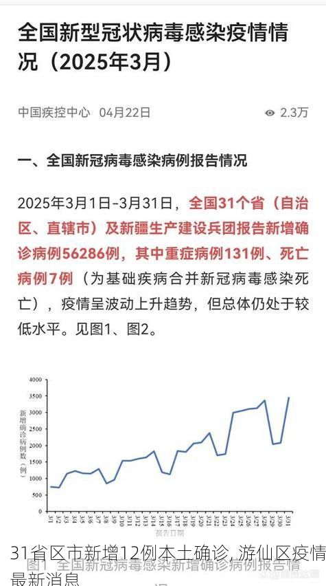 31省区市新增12例本土确诊, 游仙区疫情最新消息