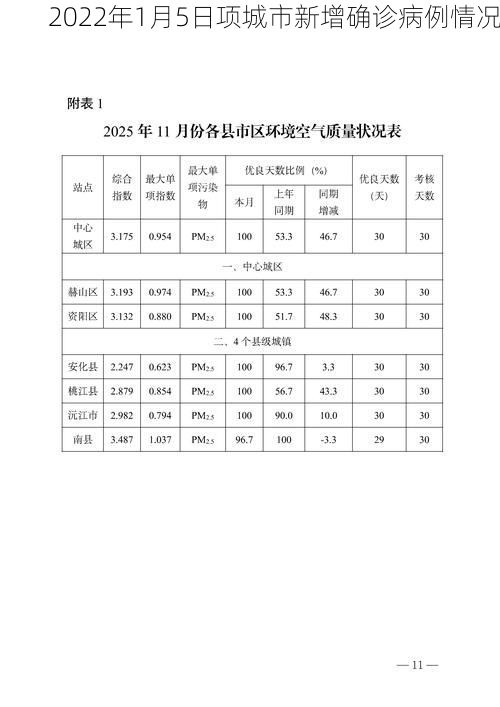 2022年1月5日项城市新增确诊病例情况