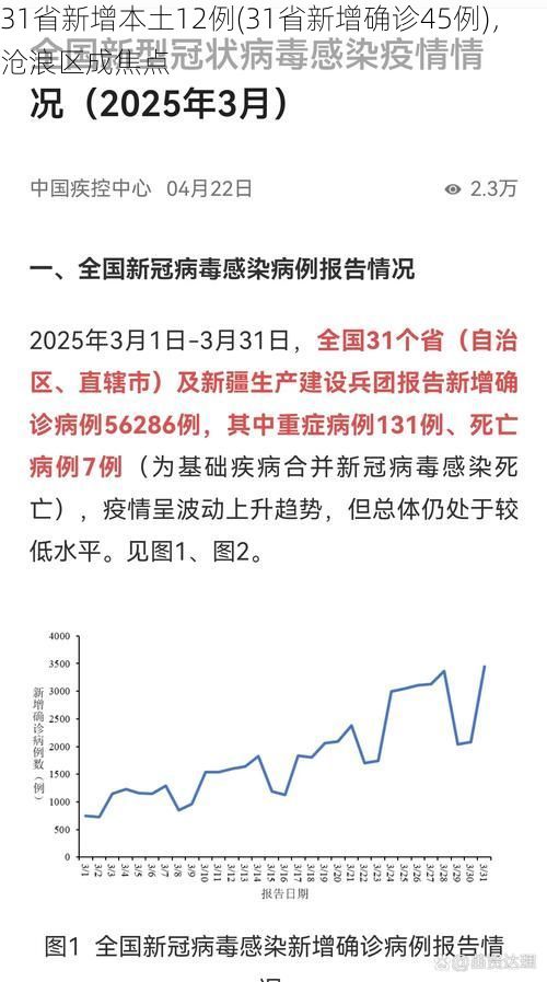 31省新增本土12例(31省新增确诊45例)，沧浪区成焦点