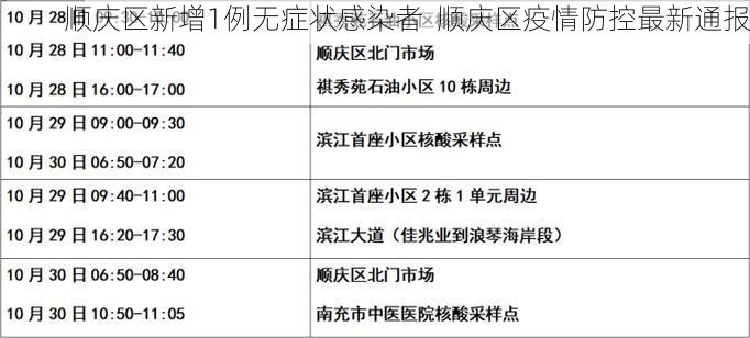顺庆区新增1例无症状感染者  顺庆区疫情防控最新通报