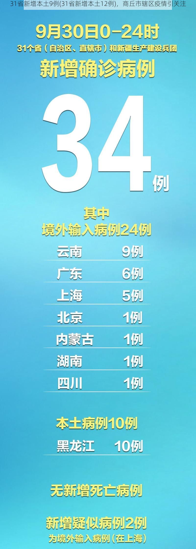31省新增本土9例(31省新增本土12例)，商丘市辖区疫情引关注