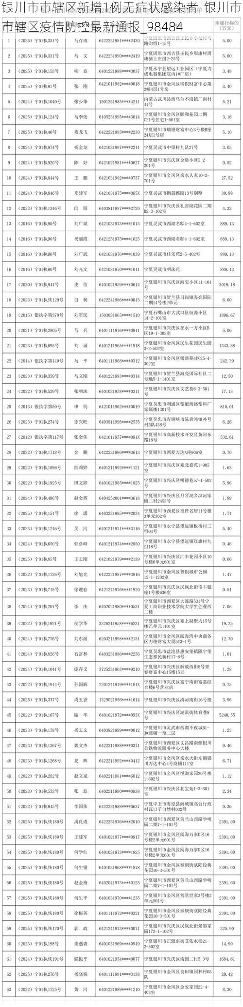 银川市市辖区新增1例无症状感染者  银川市市辖区疫情防控最新通报_98484