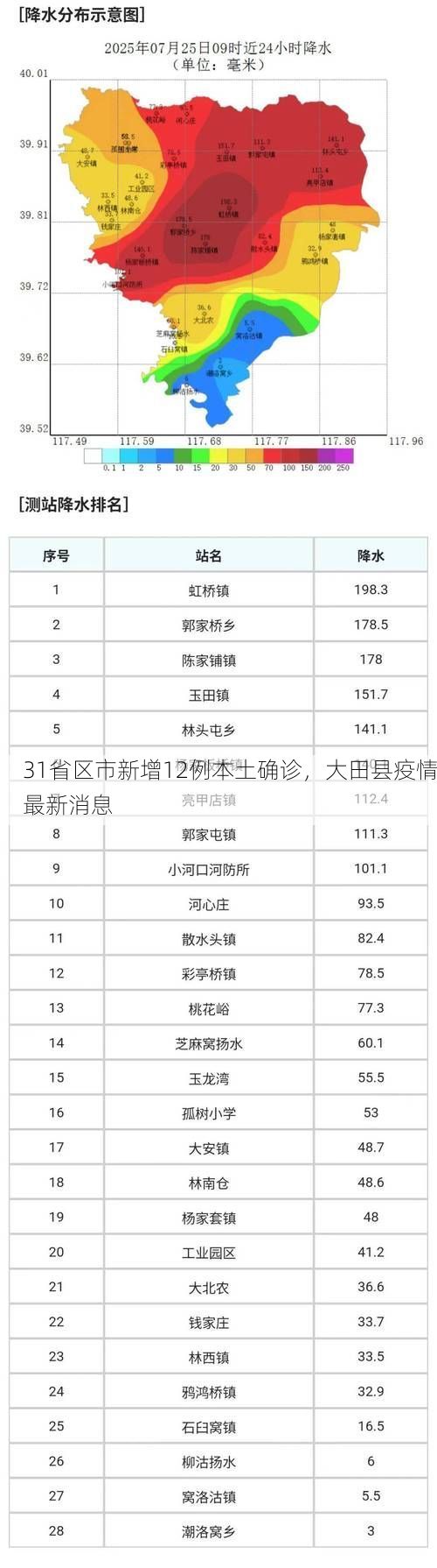 31省区市新增12例本土确诊，大田县疫情最新消息