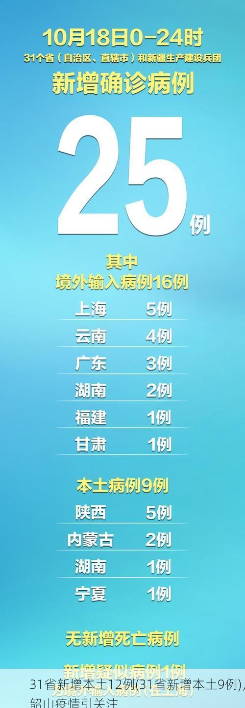 31省新增本土12例(31省新增本土9例)，韶山疫情引关注