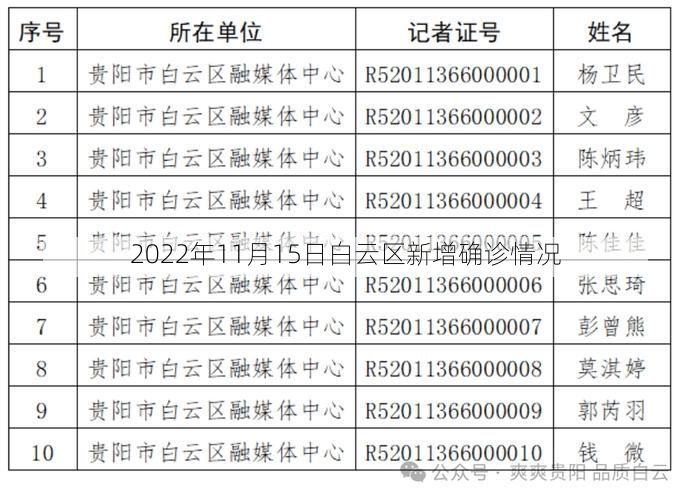 2022年11月15日白云区新增确诊情况