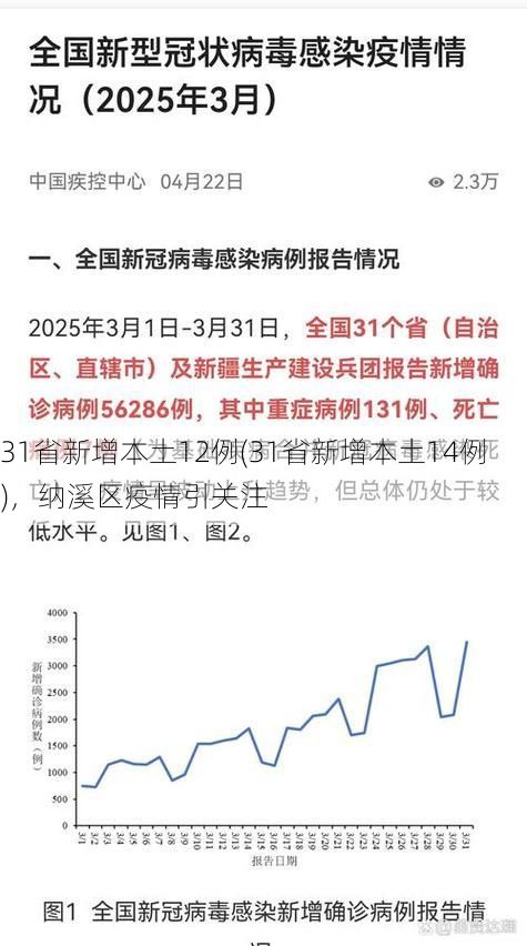 31省新增本土12例(31省新增本土14例)，纳溪区疫情引关注