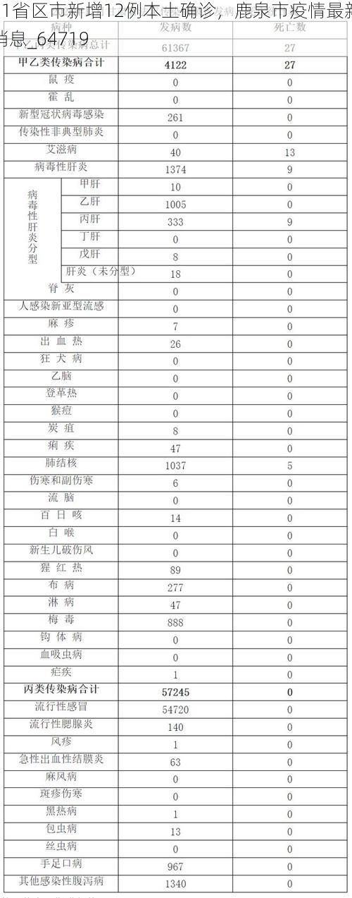 31省区市新增12例本土确诊，鹿泉市疫情最新消息_64719